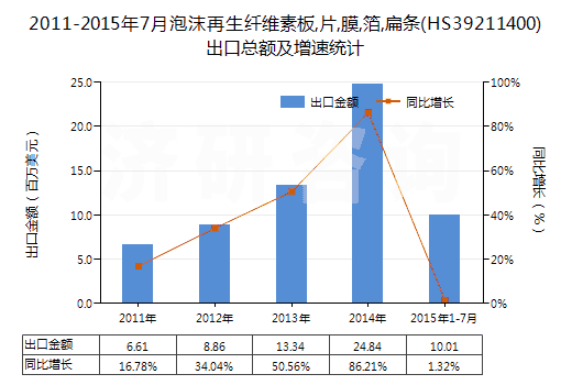 2011-2015年7月泡沫再生纖維素板,片,膜,箔,扁條(HS39211400)出口總額及增速統計